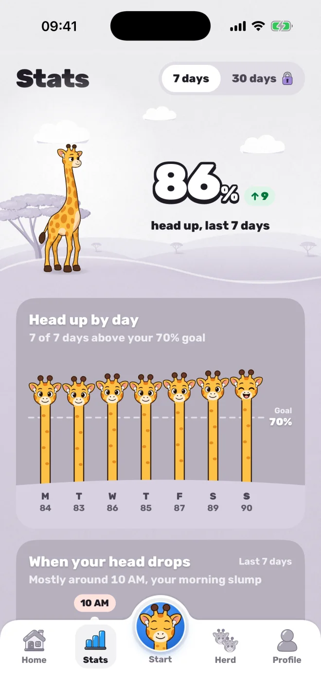 HeadUp's Stats screen with sample data: 86% head up over the last 7 days, a giraffe for each day's score